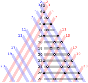 Goldbach_partitions_of_the_even_integers_from_4_to_28